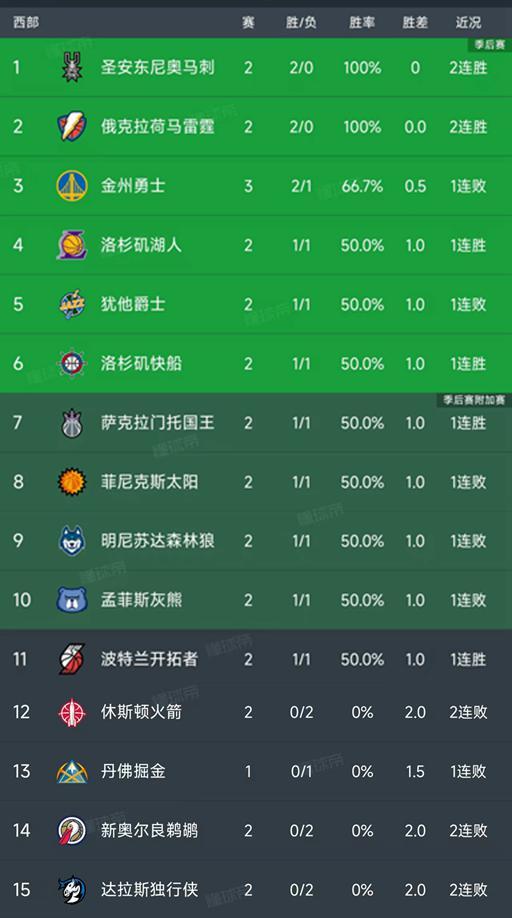 NBA最新积分榜：马刺雷霆两连胜，湖船首胜，火侠鹈连败垫底