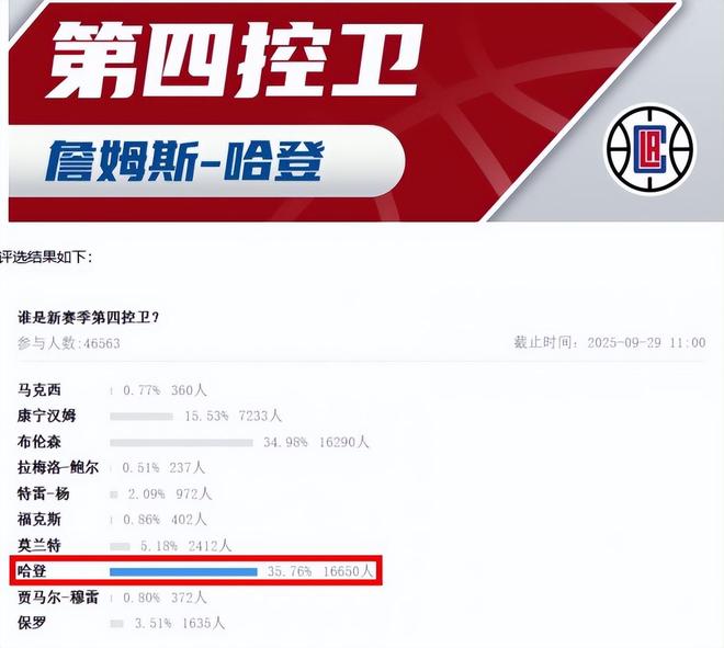超20w人投票！下赛季控卫排名：哈登第4、库里第3!