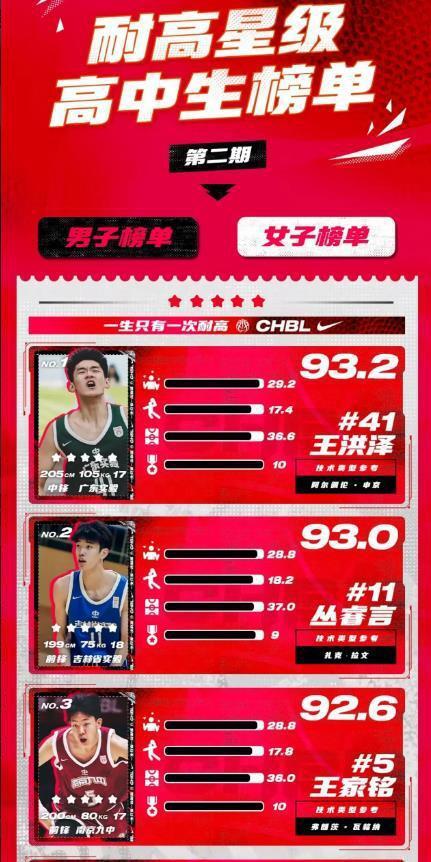 真任骏飞接班人！广东青训新星被评第一高中生 杜锋不愁无人可用