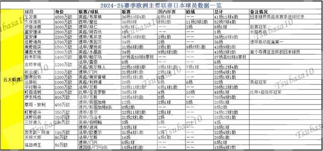 日本球员赛季留洋成绩单：德甲、英超英冠、比甲、葡超、苏超冠军