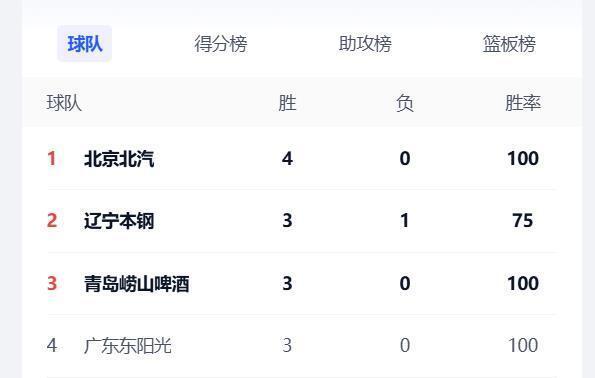 CBA最新排名，首鋼第1、遼寧第2；郭昊文場均22.8分