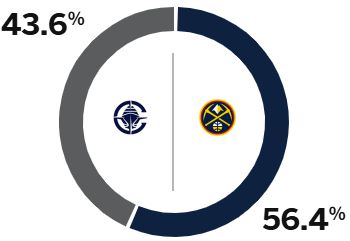 搶七大戰！ESPN預測明日G7掘金勝率56.4%，快船勝率43.6%