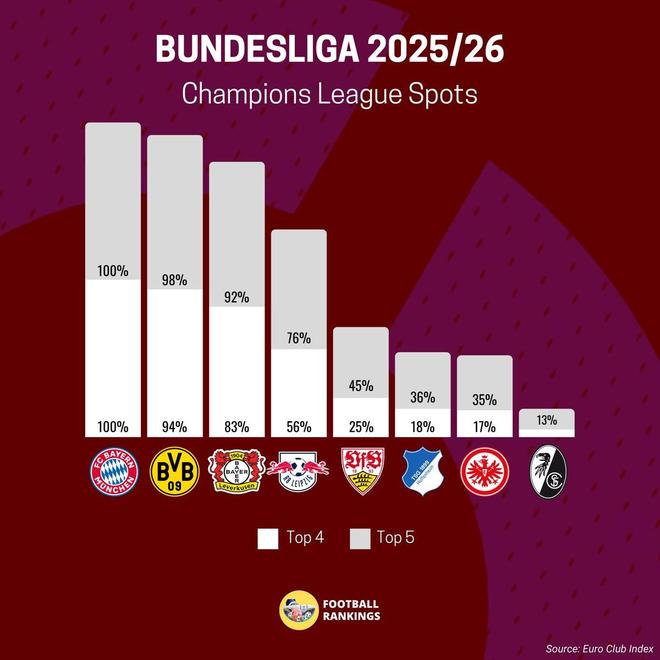 數(shù)據(jù)機(jī)構(gòu)預(yù)測德甲前4名概率：拜仁100%，多特94%，勒沃庫森83%