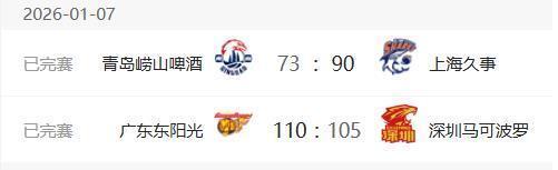 CBA最新排名出爐，廣東隊(duì)穩(wěn)居第二，青島隊(duì)連敗掉出第一梯隊(duì)