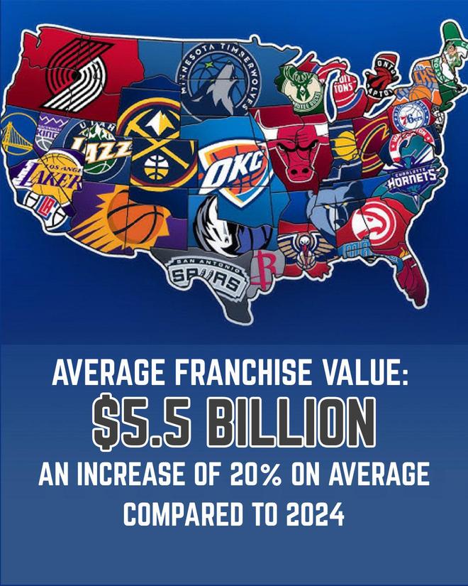 美媒发布NBA球队估值排行榜:勇士113.3亿美元高居第一