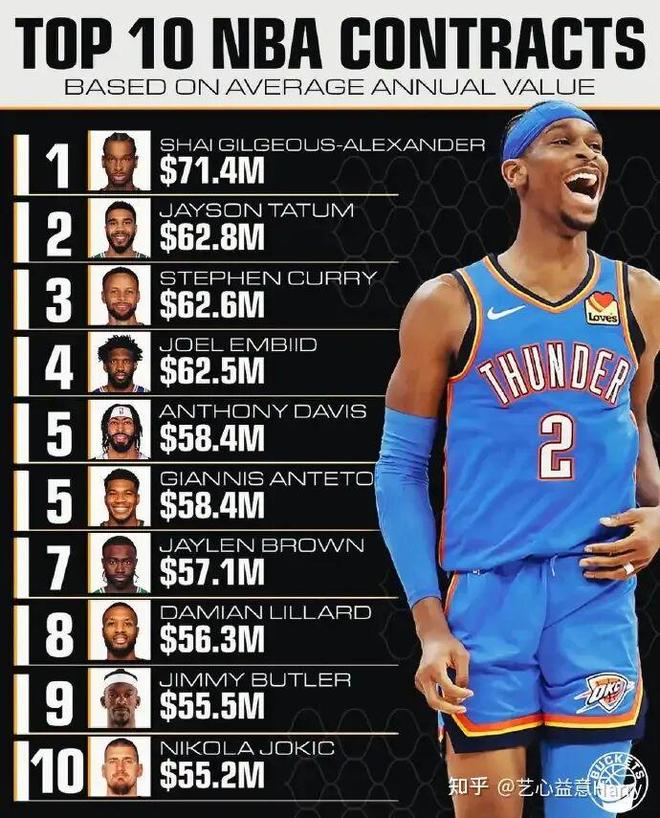 NBA里两个3000W的球员对球队的作用是否大于一个6000W的球员？