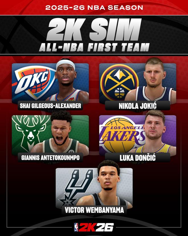 2K官方预测新赛季最佳阵容:库里二阵,杜兰特、詹姆斯三阵