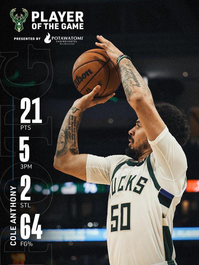 字母哥好帮手?科尔·安东尼19分钟轰下21分,三分6中5