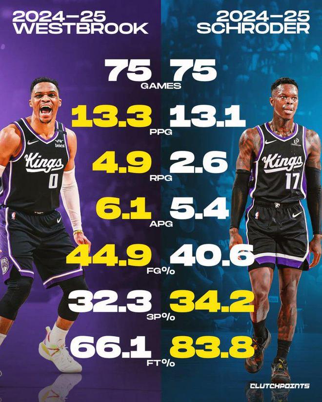 缘分！威少与施罗德第三次在聚首，美媒晒两人上赛季数据对比