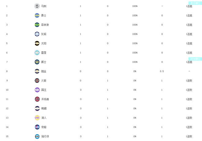 NBA排名更新!马刺第1,勇士第2,洛杉矶双雄倒数,西部要大洗牌