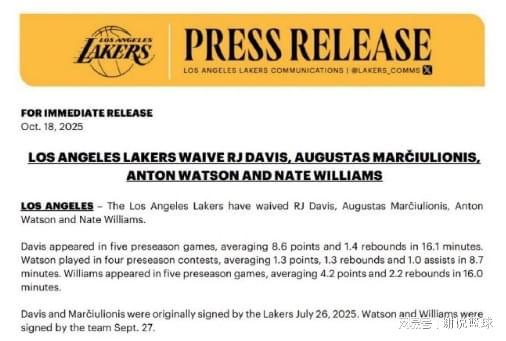 湖人官宣裁员四将，前火箭后卫出局，21岁首轮秀暂时安全