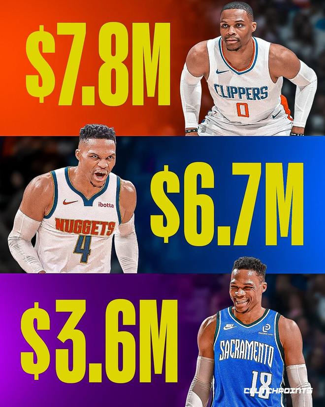 美媒：威少从2亿美元顶薪沦落到拿底薪，联盟的变化太疯狂了