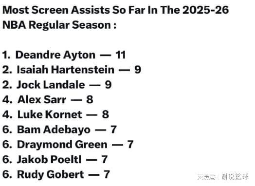 湖人前状元中锋被误解？挡拆转换得分领跑联盟，两火箭旧将进前三