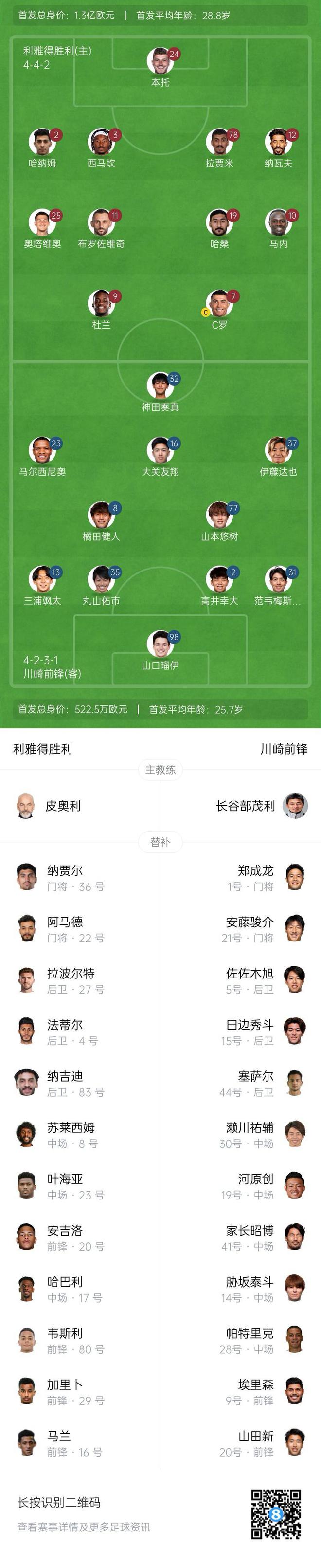 爆冷!利雅得胜利首发身价高达1.3亿欧,是川崎前锋的24倍多