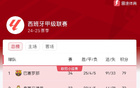✅西甲积分榜:巴萨先赛7分领跑,皇马今晚出战塞尔塔