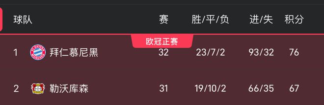 拜仁德甲丢冠条件:剩余两战全败,药厂三战全胜并抹平30个净胜球差距