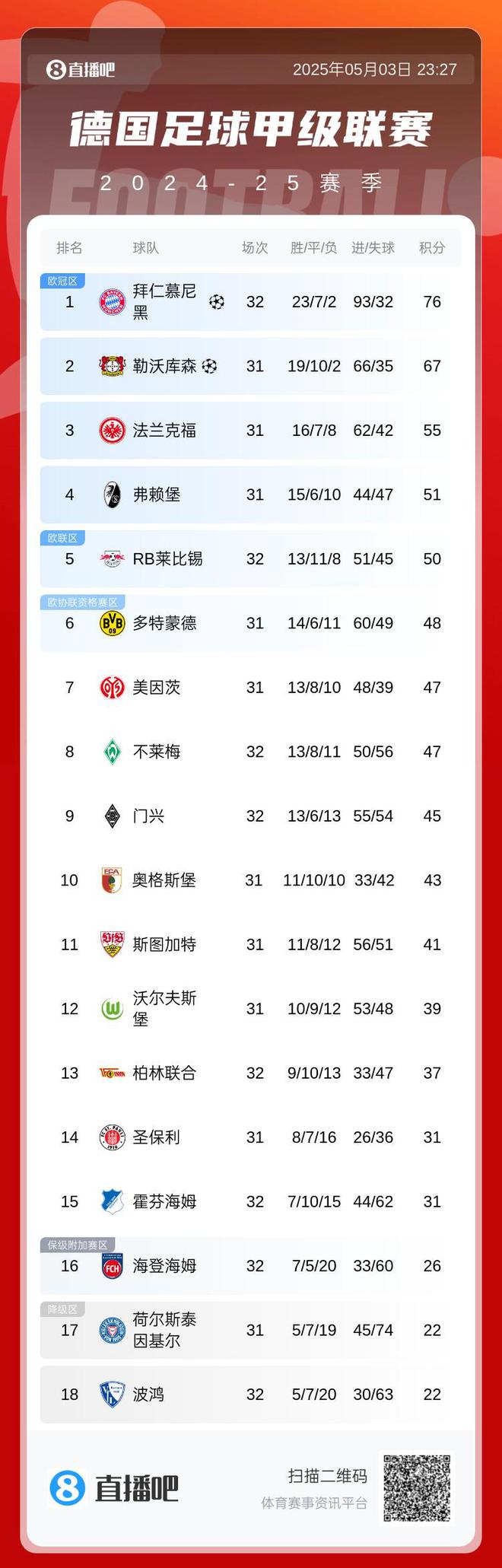 99.9%…但不是今天!德甲积分榜:拜仁遭绝平领先9分+30个净胜球