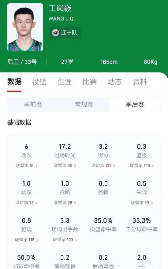 场均3.2分!辽篮去年交易操作看似已经失败 郭艾伦到底换了什么