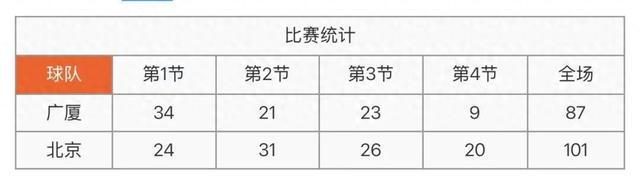101-87!CBA总决赛北京男篮赢得首场胜利