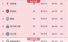 曼城爆冷战平圣徒!英超争五形势:三队同积63分卡线,维拉最凶险