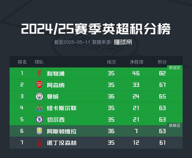 英超争五进入最关键阶段,6支球队竞争4个欧冠席位