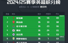 真欧冠附加赛区?切尔西与维拉将在最后两轮直接对话曼联热刺