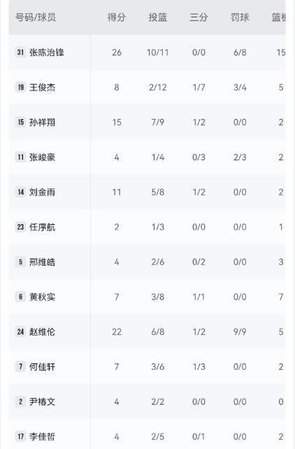 内线杀器!辽篮内线新星一战回应质疑 11中10轰26+15