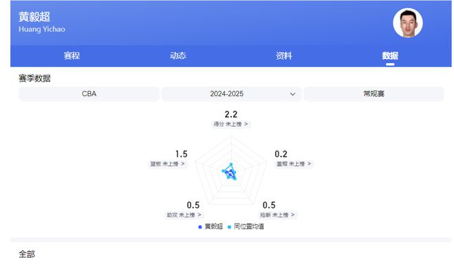 拿着顶薪合同干新秀球员的事,盘点CBA本赛季四位高薪低能球员