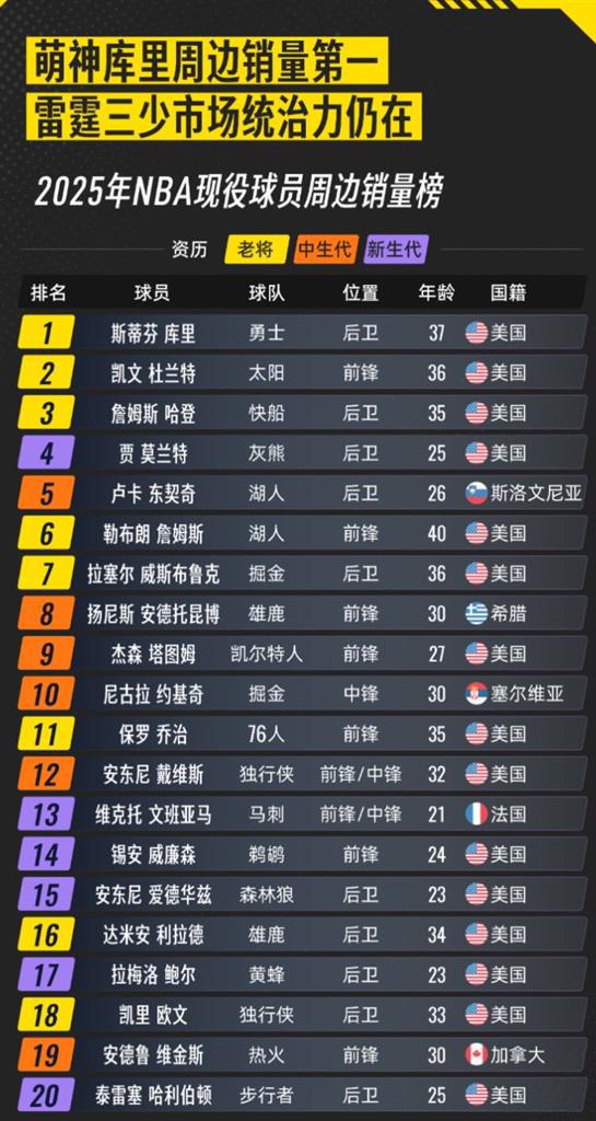 NBA季后赛进入尾声:00后成篮球周边消费主力,二手平台交易额暴涨