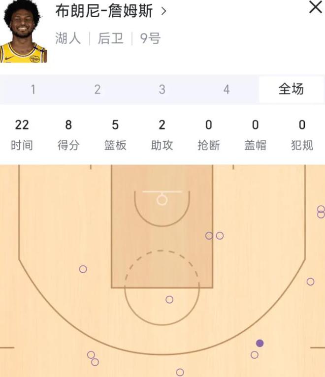  布朗尼全场12投仅1中，状态下滑还是原形毕露？
