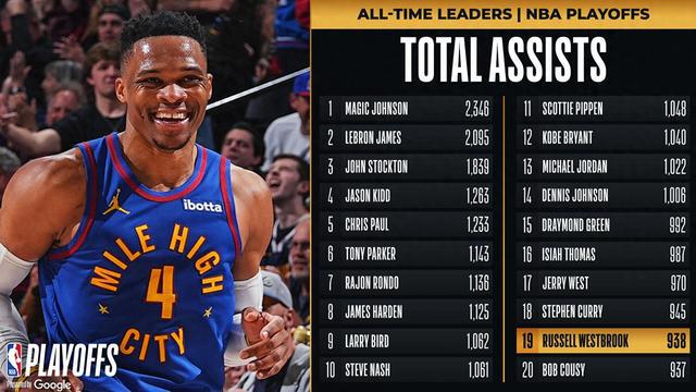 超越鲍勃-库西!威少升至季后赛历史助攻榜第19位