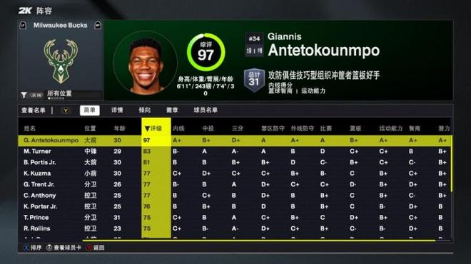 2K26雄鹿能力值:字母哥97一骑绝尘 新援特纳83全队第二