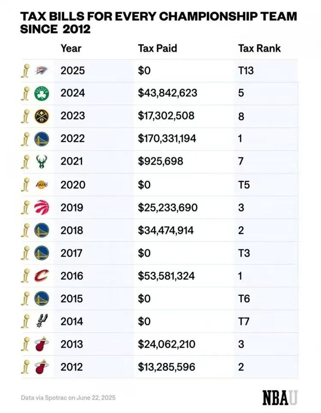  NBA最惨的人，没有之一！