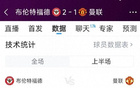 曼联半场1次射门，曼联1-2布伦特福德半场数据：射门1-5，射正1-3