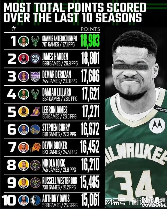 过去十年NBA球员总得分：哈登屈居第二，詹姆斯压库里进前五