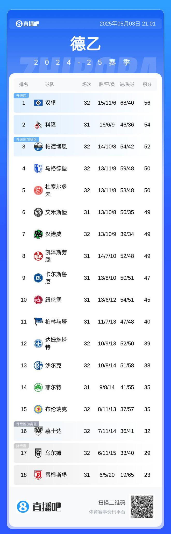 等待了7年!德乙积分榜:汉堡先赛登顶,下轮赢球即可重返德甲!