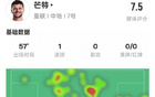 芒特本场比赛数据:1进球1解围1拦截2抢断,评分7.5
