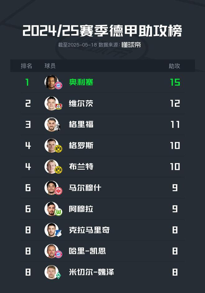 2024-25赛季德甲助攻榜:奥利塞荣膺助攻王,维尔茨排名第2