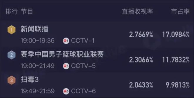 CBA总决赛热度拉满!G5收视率全国第二,G6主场门票半小时售罄!