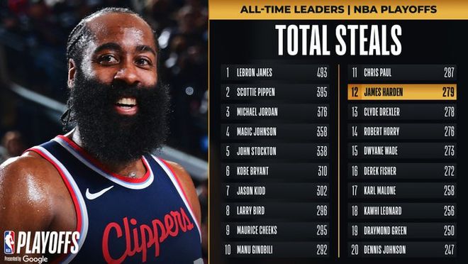 哈登生涯季后赛已取得279次抢断,升至NBA历史第12位