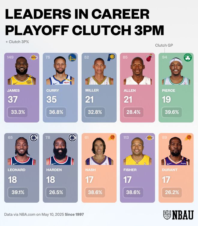 NBA季后赛历史关键时刻三分数最高前十:詹姆斯第一!超库里!