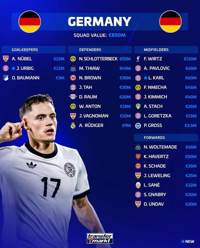 新一期德国队身价榜:维尔茨1.1亿第1,沃尔特马德6500万第2