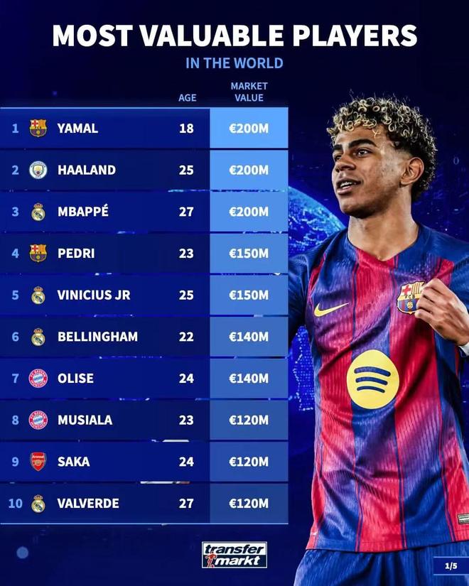 最新!德转更新球员身价榜:亚马尔3人2亿领衔,梅罗均未进前50