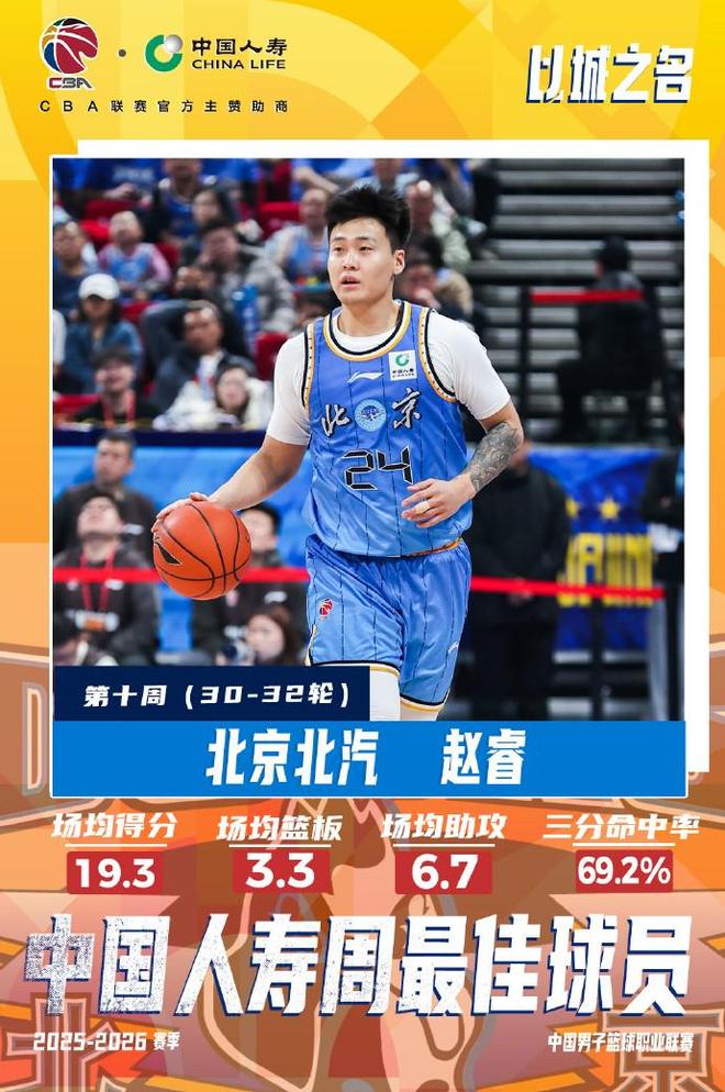 CBA官方：赵睿当选常规赛第十周最佳球员；三分命中率69.2%
