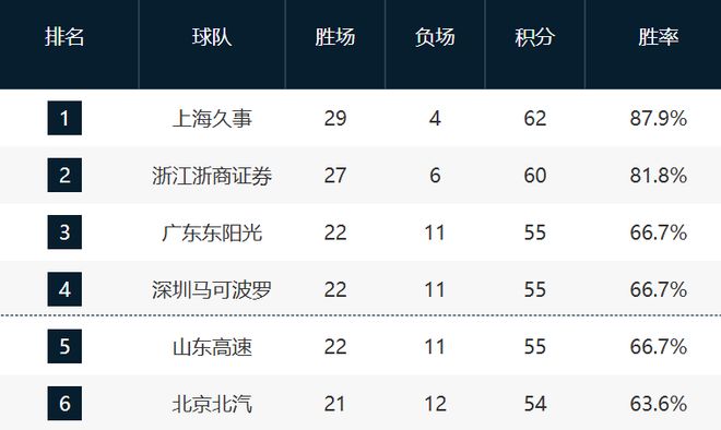 CBA最新排名！北京掉队，北控夺卡位战锁定第12，13-20全连败！