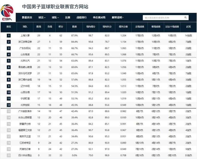 山东高速男篮重返积分榜前四，剩余常规赛将迎魔鬼赛程