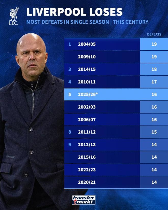 利物浦本赛季各项赛事已经输16场,为本世纪第五多