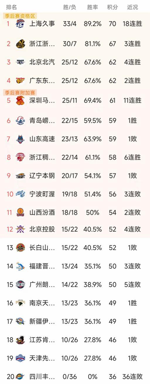 随着上海18连胜，广东大胜33分，CBA最新排名出炉！广厦排第2
