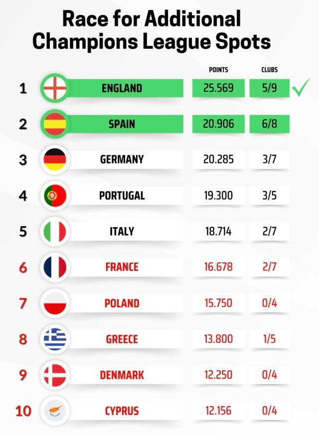 【欧战】维拉欧联一战晋级?意甲面临团灭