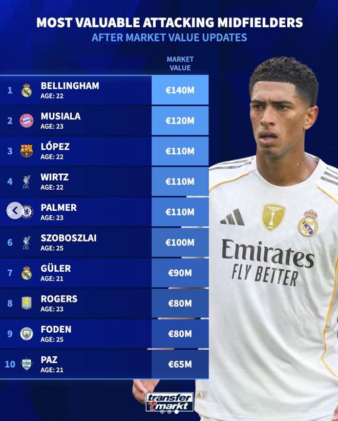 德转世界足坛前腰身价前10:贝林1.4亿第1,穆西亚拉1.2亿第2